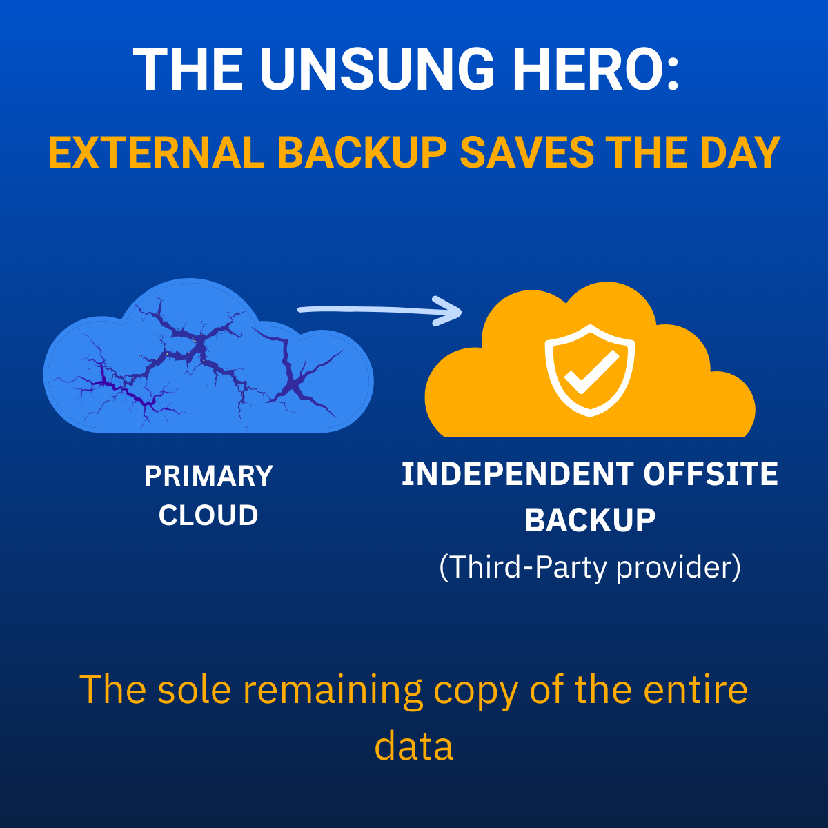 17)The UniSuper Incident A $135 Billion Lesson in Cloud Data Backup.png