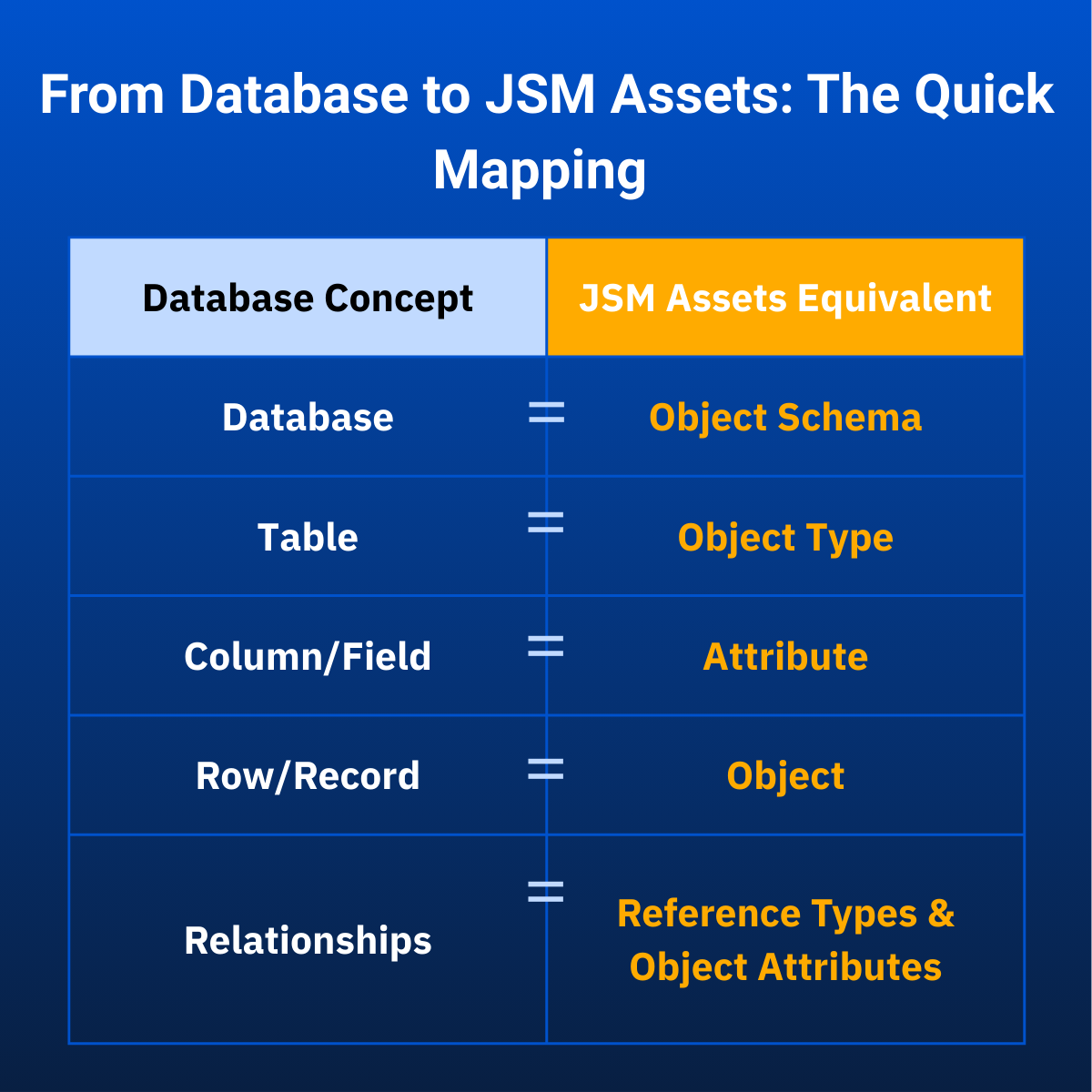 21)Understanding JSM Assets Through a Database Lens A Practical Guide.png